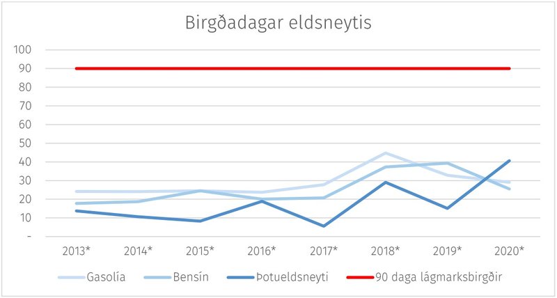 Birgðadagar eldsneytis miðað við brigðir í árslok og meðaltalsnotkun þess, öll millilandanotkun er innifalin. Lágmarksbirgðir vísa til 90 daga viðmiðs sem er sett í aðildarríkjum ESB og víðar.