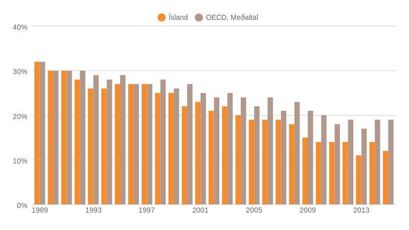 Heimild: Gallup og OECD.