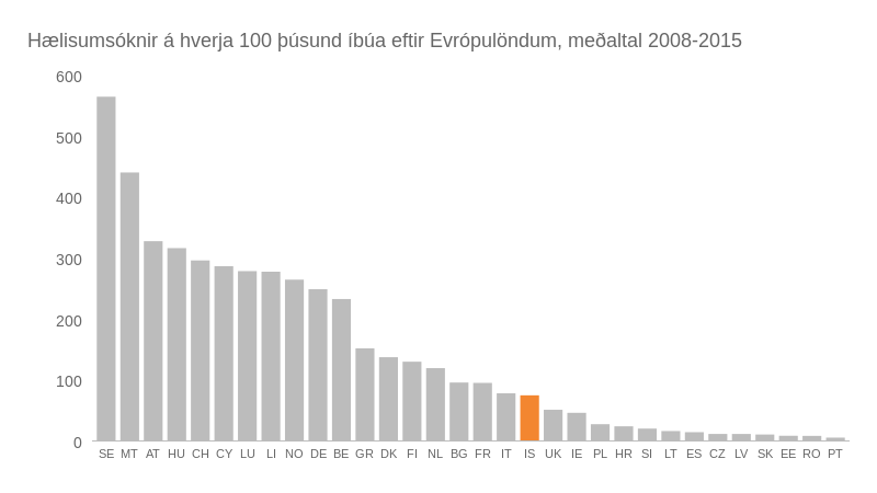 Hælisumsóknir á hverja 100 þúsund íbúa eftir Evrópulöndum, meðaltal 2008-2015. Heimild: Eurostat og útreikningar blaðamanns.