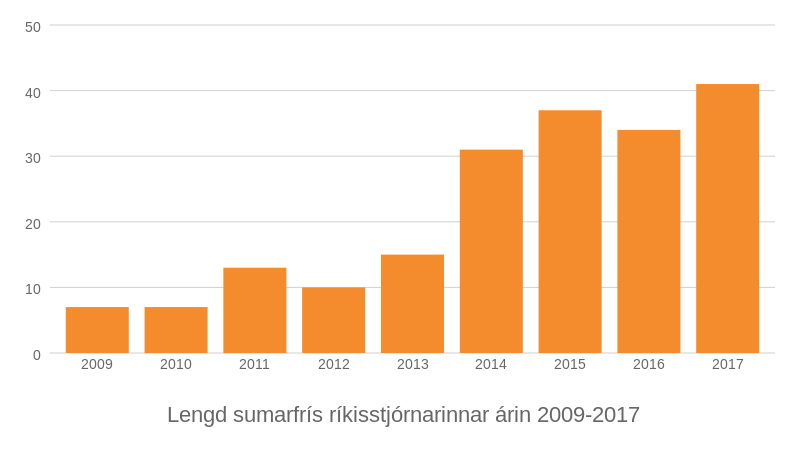 Lengd sumarfrís ríkisstjórnarinnar árin 2009-2017. Heimild: Fréttablaðið