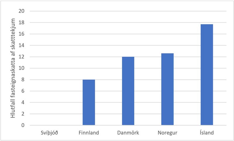 Mynd 3: Hlutfall fasteignaskatta af öllum skatttekjum á Norðurlöndunum, 2020.