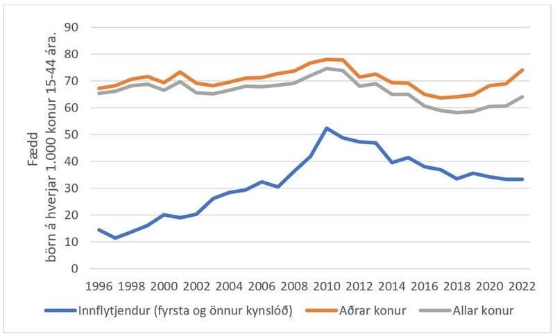 Fæðingartíðni eftir bakgrunni móður 1995-2021[1] Heimild: Hagstofa Íslands, eigin útreikningar.