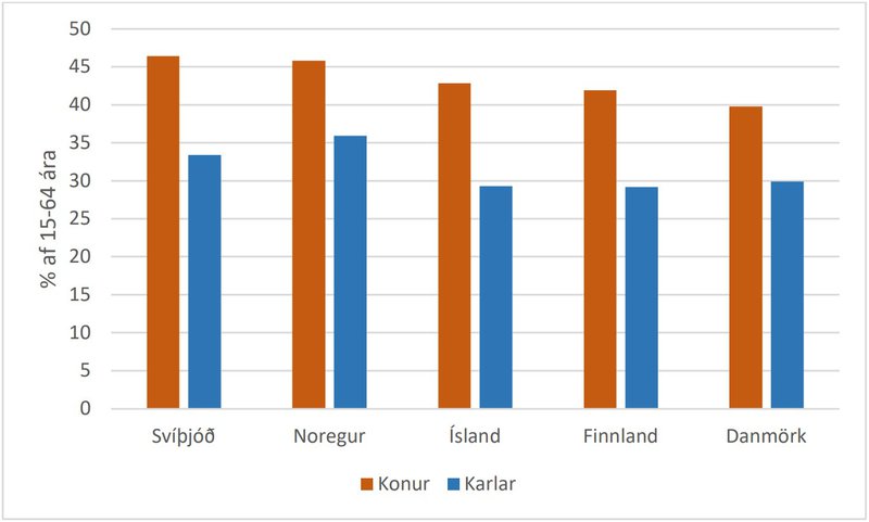 Mynd 3: Hlutfall háskólamenntaðra eftir kyni, 2021. Heimild: Eurostat.