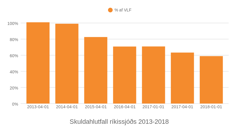 Skuldahlutfall ríkissjóðs 2013-2018. Heimild: Hagstofa.