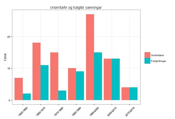 Grafík - undirritaðir og fullgiltir samningar