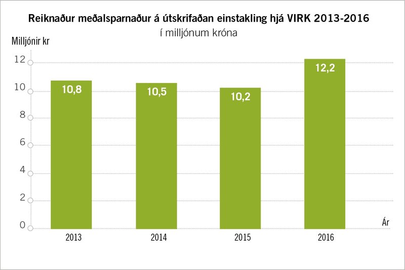 Reiknaður meðalsparnaður á útskrifaðan einstakling hjá VIRK 2013-2016.