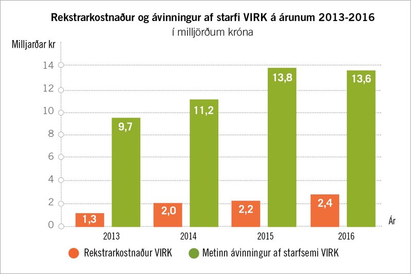 Rekstrarkostnaður og ávinningur af starfi VIRK á árunum 2013-2016.