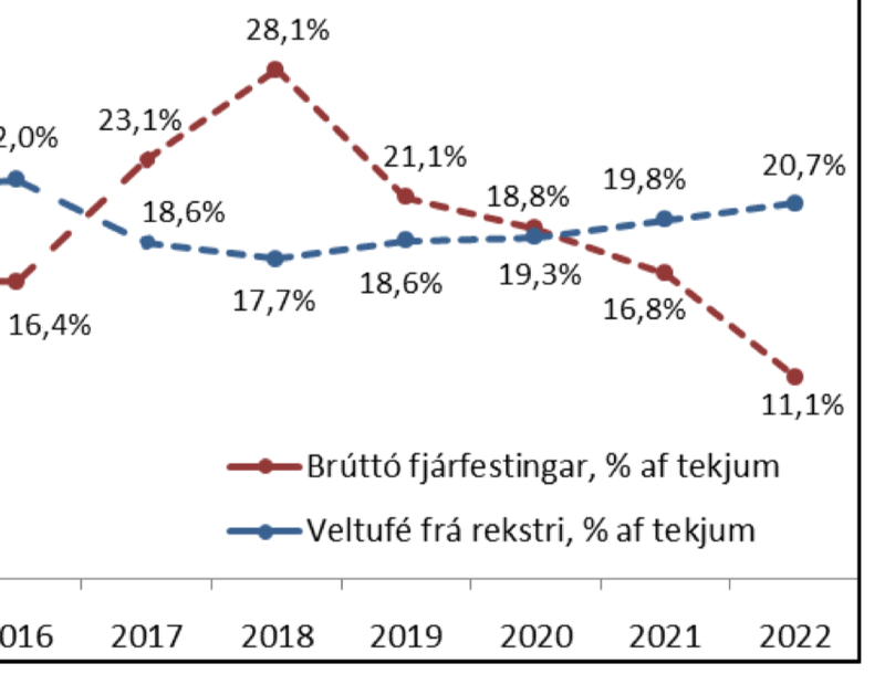 Mynd: Fjárhagsáætlun Reykjavíkurborgar 2018-2022.