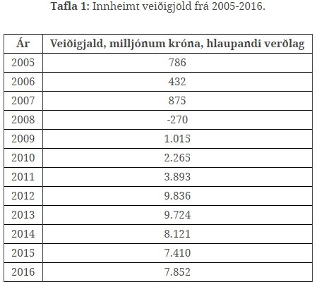 Veiðigjöld hafa lækkað á undanförnum árum, en hæst voru þau á árunum 2012 og 2013.