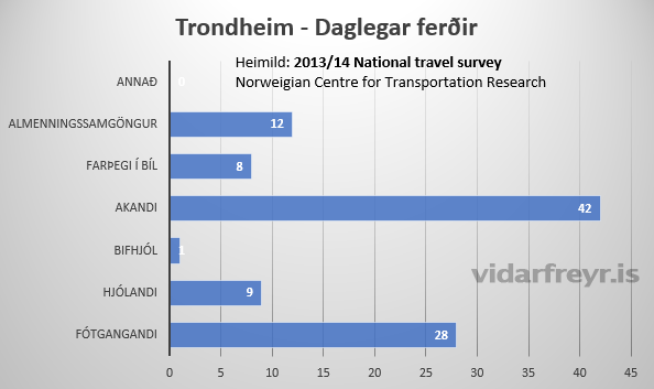 Trondheim - Daglegar ferðir Mynd: Viðar Freyr