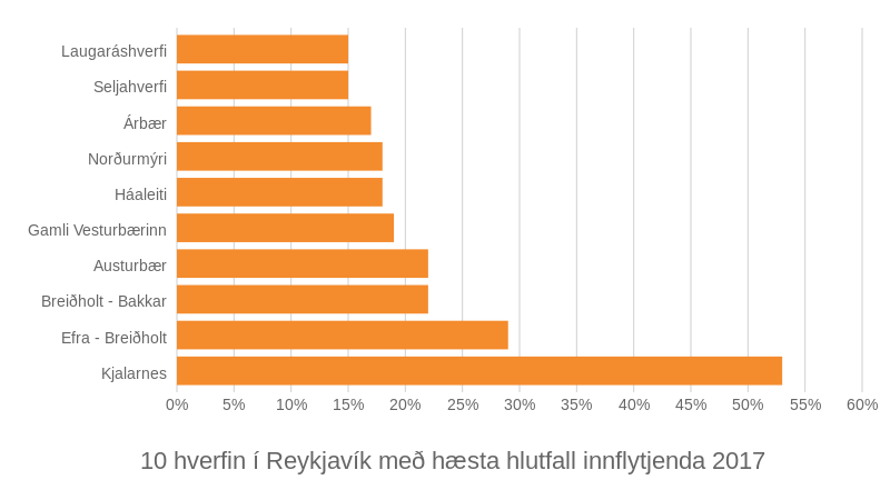 10 hverfin í Reykjavík með hæsta hlutfall innflytjenda 2017. Tölur:Hagstofa