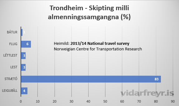 Trondheim - Skipting milli almenningssamgangna Mynd: Viðar Freyrr