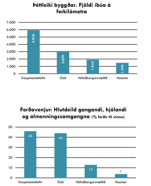 Tölfræðisamsetning úr Aðalskipulagi 2010-2030