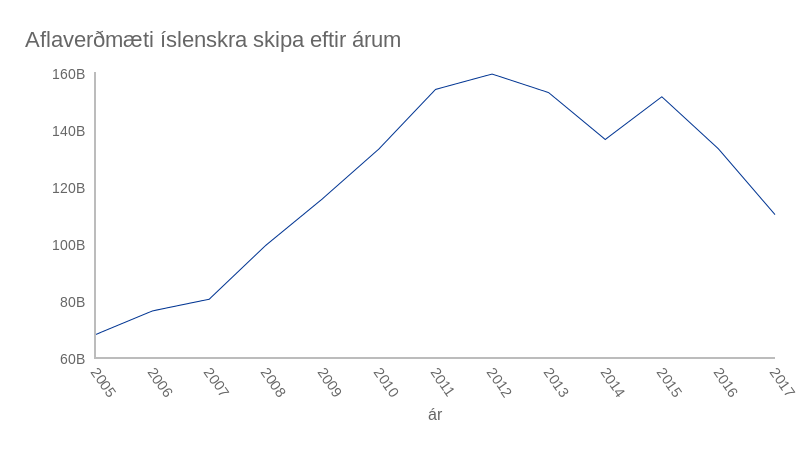 Aflaverðmæti íslenskra skipa eftir árum 2005 til 2017. Heimild: Hagstofa