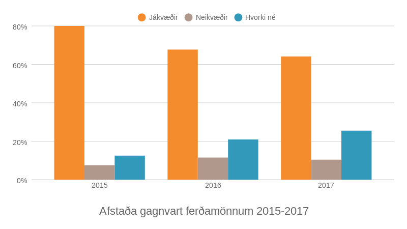 Afstaða gagnvart ferðamönnum 2015-2017. Heimild: MMR.