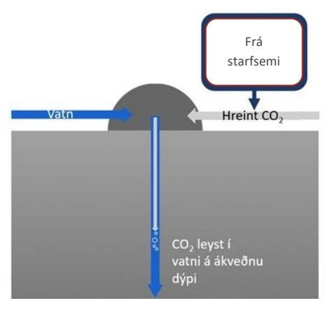 Carbfix niðurdælingartækni Coda Terminal þar sem hreint CO2 er leyst í vatni í borholum.