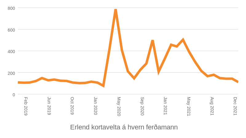 Mynd: Kjarninn. Heimild: Seðlabankinn og Ferðamálastofa.