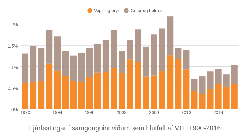 Fjárfestingar í samgönguinnviðum sem hlutfall af VLF 1990-2016. Heimild: Ingólfur Bender.