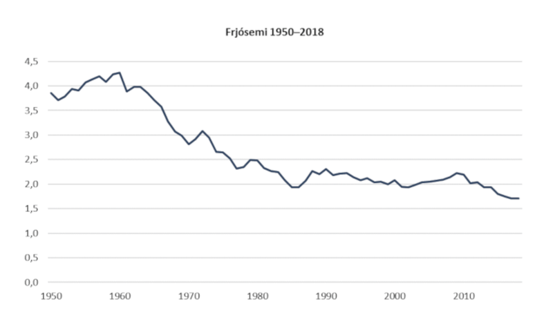 Fjósemi 1950 til 2018 Mynd: Hagstofa Íslands