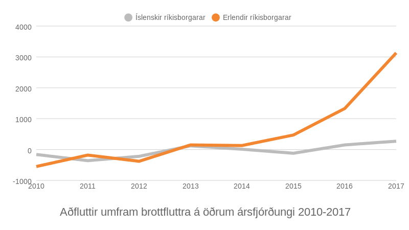 Aðfluttir umfram brottfluttra á öðrum ársfjórðungi 2010-2017.  Heimild: Hagstofa 