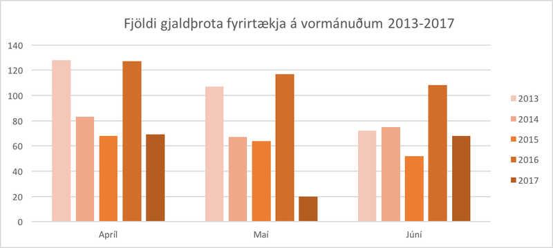 Gjaldþrot fyrirtækja á vormánuðum 2013-2017. Heimild: Hagstofa