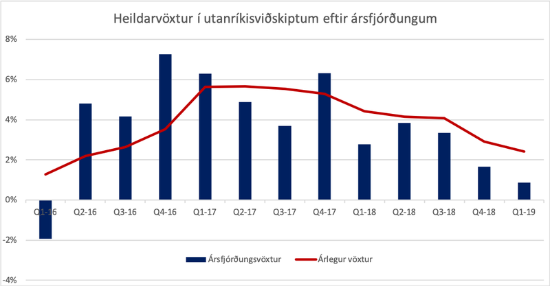 Heildarvöxtur í utanríkisviðskiptum allra þjóða heims eftir ársfjórðungum. Heimild: OECD Economic Outlook 2019.