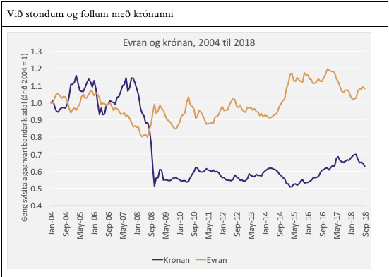 Heimild: SÍ, ECB og Eikonomics.