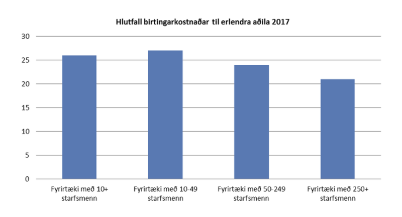 Hlutfall birtingarkostnaðar til erlendra aðila 2017 Mynd: Bára Huld Beck