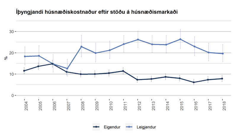 Hlutfall heimila þar sem heildarkostnaður húsnæðis er meira en 40% af ráðstöfunartekjum heimilisins og 95% öryggisbil. Mynd: Hagstofan