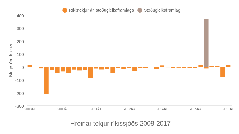 Hreinar tekjur ríkissjóðs 2008-2017. Heimild: Hagstofa