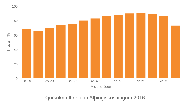 Kjörsókn eftir aldri í Alþingiskosningum 2016. Heimild: Hagstofa