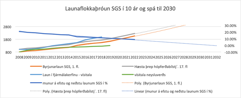 Launaflokkaþróun SGS í 10 ár og spá til 2030 Mynd: Aðsend