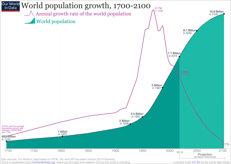 Fólksfjöldi og árleg fjölgun frá 1700 og áætlaður vöxtur til ársins 2100. MYND: OurWorldInData.org/world-population-growth