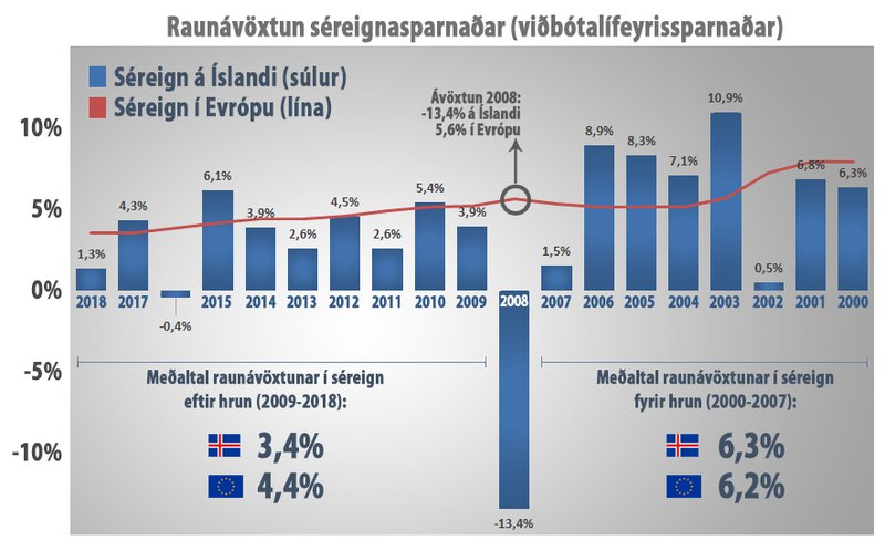 Séreign 2000 til 2018 – Ísland og Evrópa Mynd: Aðsend