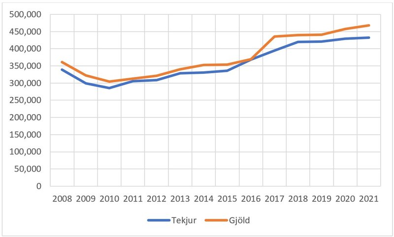 Mynd 1: Tekjur og gjöld sveitarfélaga 2008 -2021, m. kr. Fast verðlag 2021. Heimild: Hagstofa Íslands
