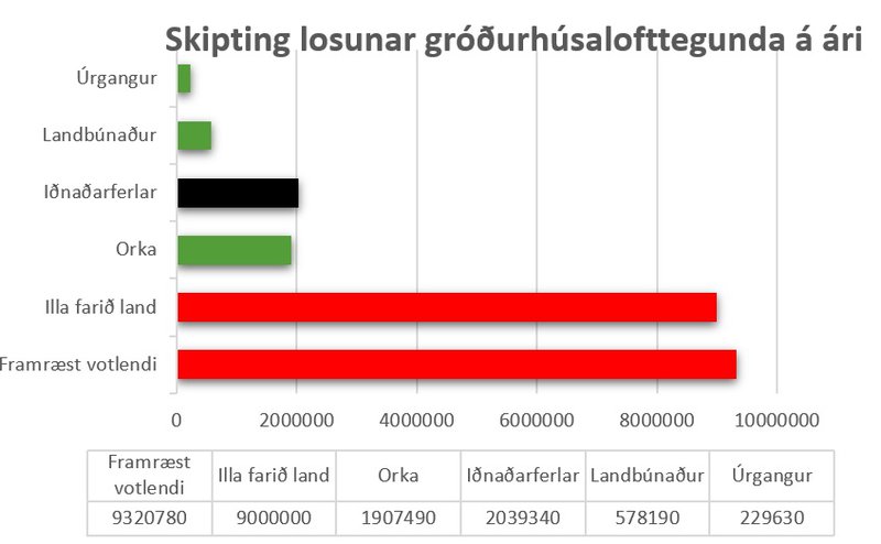 Mynd 2. Hlutfallsleg skipting losunar á Íslandi á ári.