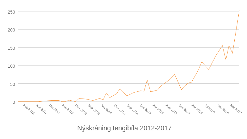Nýskráning tengibíla eftir mánuðum 2012 til júní 2017. Heimild:Orkusetur