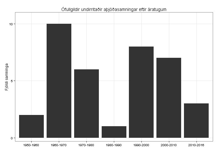 Grafík - Ófullgildir undirritaðir alþjóðasamningar eftir áratugum