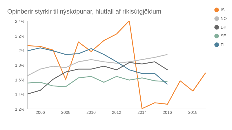 Opinberir styrkir til nýsköpunar sem hlutfall af ríkisútgjöldum á Norðurlöndum. Heimild: Eurostat og fjárlög.