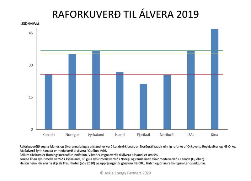 Raforkuverð til álvera 2019.