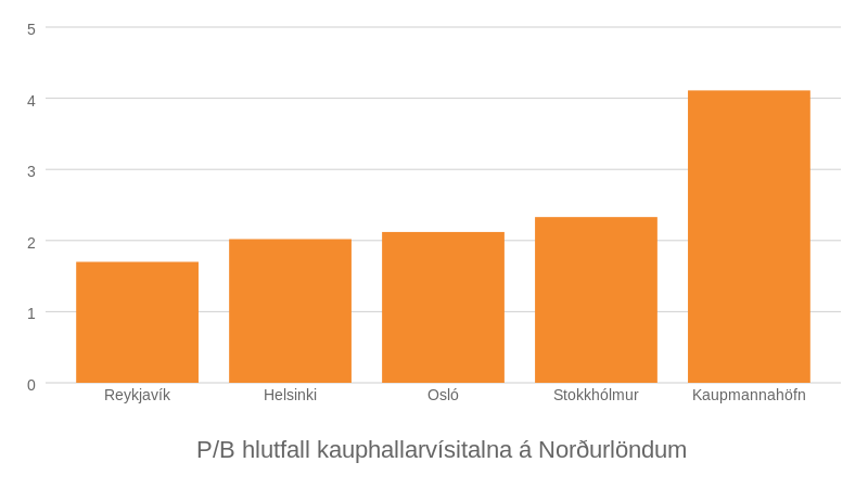 P/B hlutfallið er lægst í íslensku kauphöllinni og hæst í þeirri dönsku.