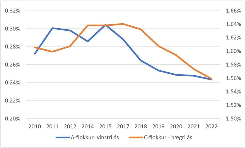 Mynd 7: Meðaltalsálagning fasteignaskatta 2010-2022 eftir tegund eigna.