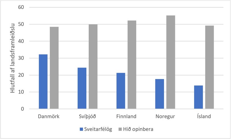 Mynd 1: Umfang hins opinbera á Norðurlöndunum, 2020. [1]