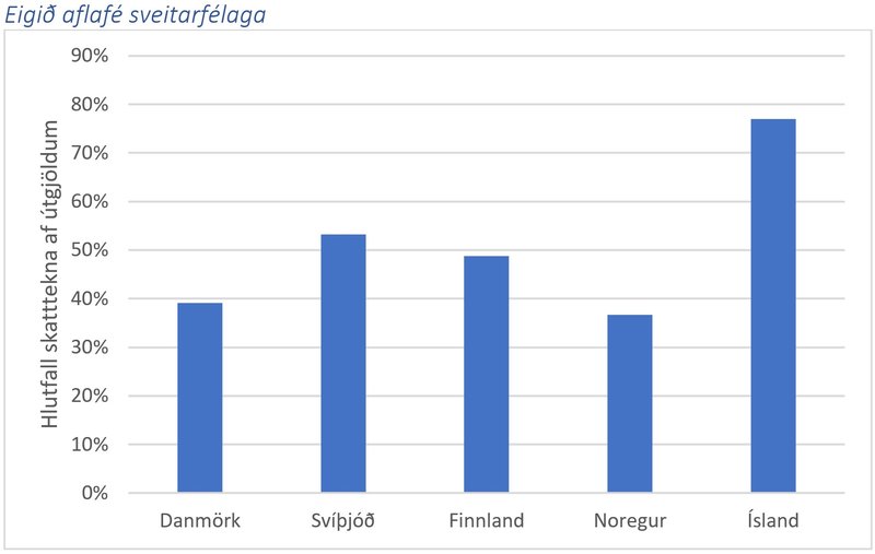 Mynd 2: Hlutfall skatttekna af útgjöldum sveitarfélaga á Norðurlöndum, 2020. [3]