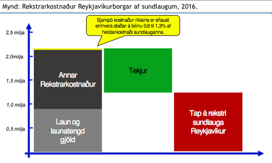 Heimild: Ársreikningur Reykjavíkurborgar, Rekstrarvörur og Eikonomics