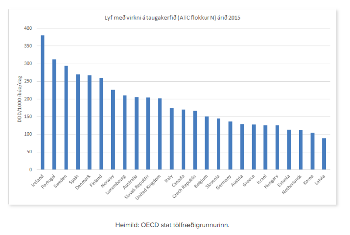 Mynd: Heimild: OECD stat tölfræðigrunnurinn.