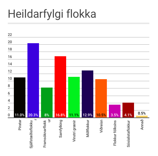 Fylgi flokka samkvæmt könnun MMR í janúar 2020.