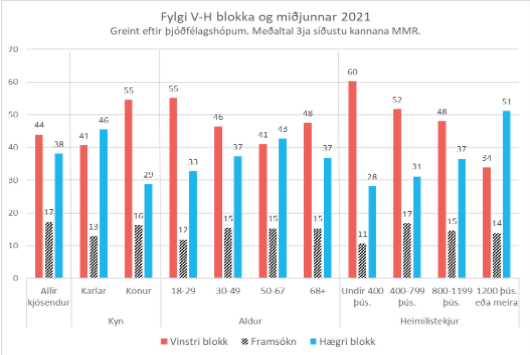 Mynd 2: Fylgi megin blokka í helstu þjóðfélagshópum 2021 (í %). Samanlögð gögn 3ja síðustu kannana  MMR fyrir kosningar.