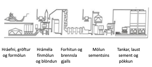 Mynd 1: Ferill sementsframleiðslunnar.