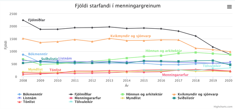 Starfandi á fjölmiðlum og öðrum menningargreinum. Heimild: Hagstofa Íslands.